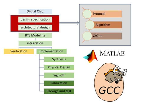集成电路设计实现流程详解